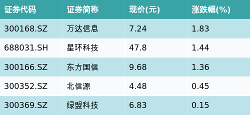 诚利和 ETF最前线 | 广发中证全指信息技术ETF(159939)上涨0.33%，MLOps主题走弱，万达信息上涨1.83%