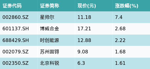 通弘网 ETF最前线 | 华夏中证装备产业ETF(516320)收平，HJT电池主题走弱，星帅尔上涨7.4%
